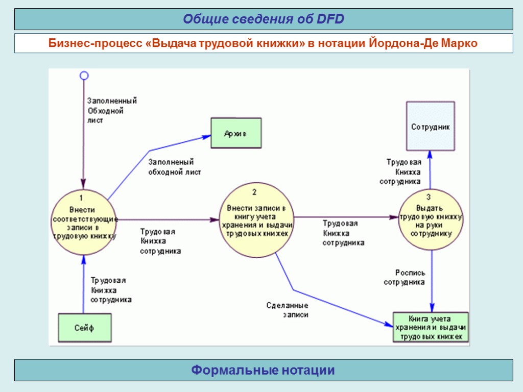 Формальные нотации Общие сведения об DFD Бизнес-процесс «Выдача трудовой книжки» в нотации Йордона-Де Марко
